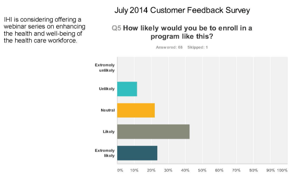 2how likely would you be to enroll in a webinar series on enhancing the health and well being of the health care workforce resized 600