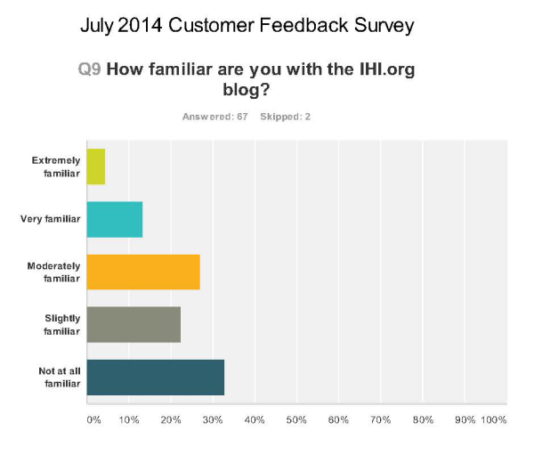 2how familiar are you with the IHI blogs resized 600