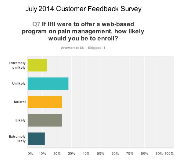 2If IHI were to offer a web based program on pain management   how likely would you be to enroll resized 600