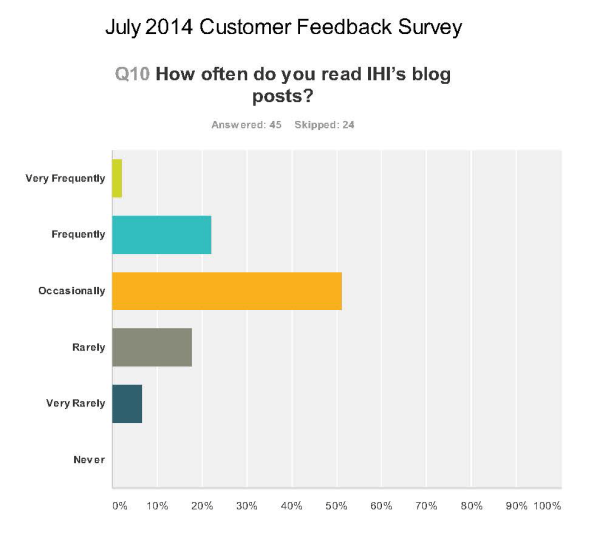 2how often do you read IHI blog posts resized 600