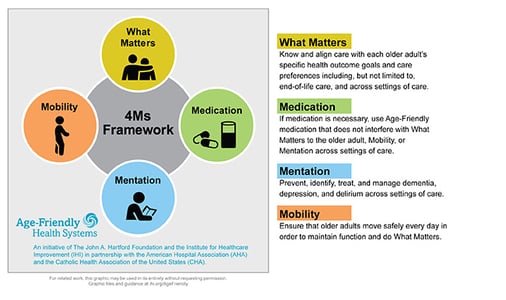 Age-Friendly_4Ms_Framework_2021_Descriptions_thumb