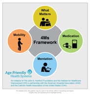Age-Friendly_4Ms_Framework-2021